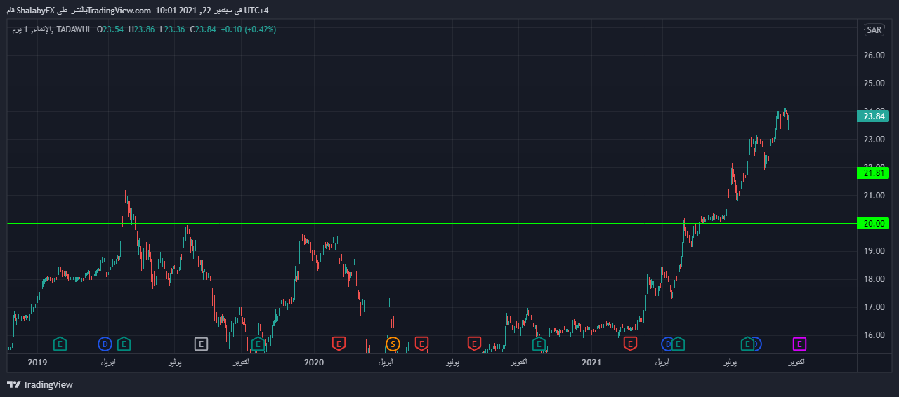 سعر سهم مصرف الانماء