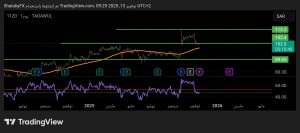 شارت سهم مصرف الراجحى