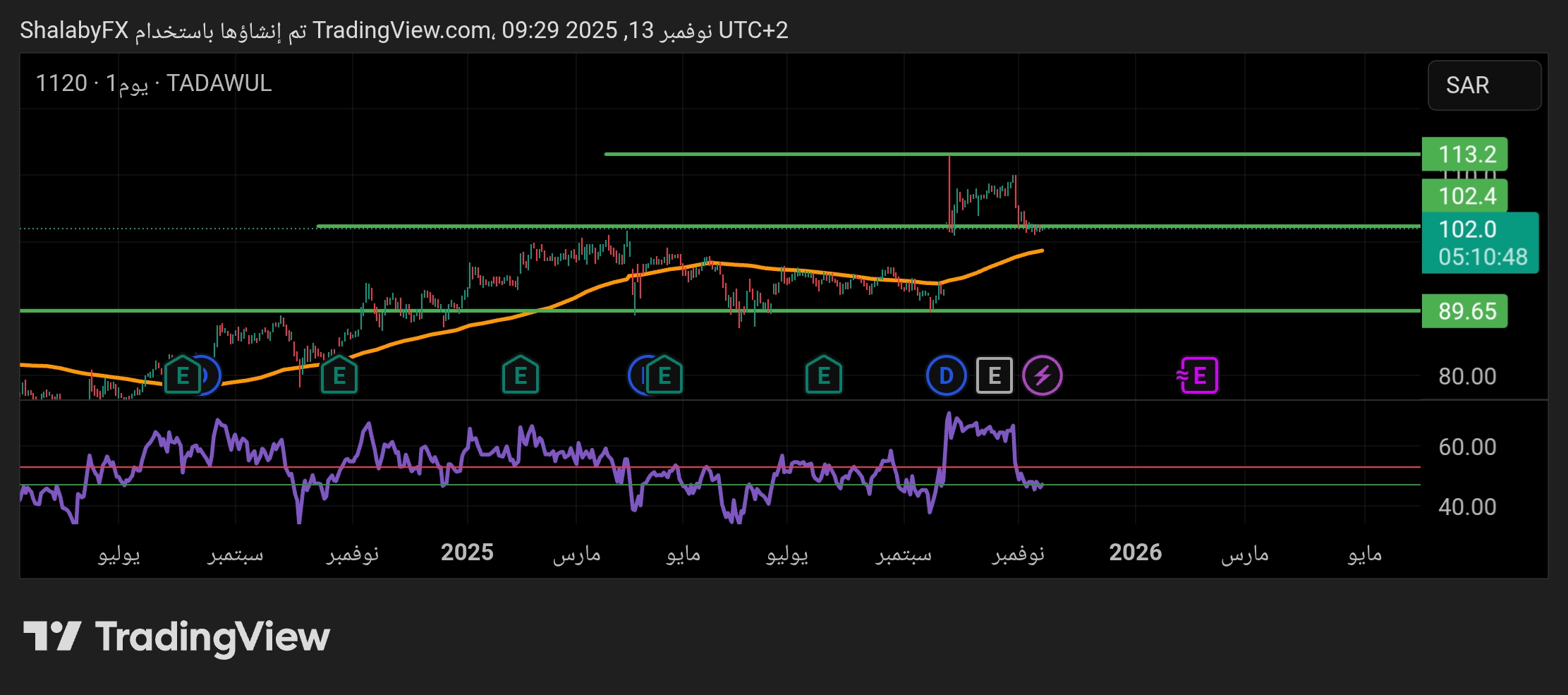 سهم مصرف الراجحي في بورصة السعودية يعود الي مستوي الشراء عند سعر 102.00 ريال سعودي