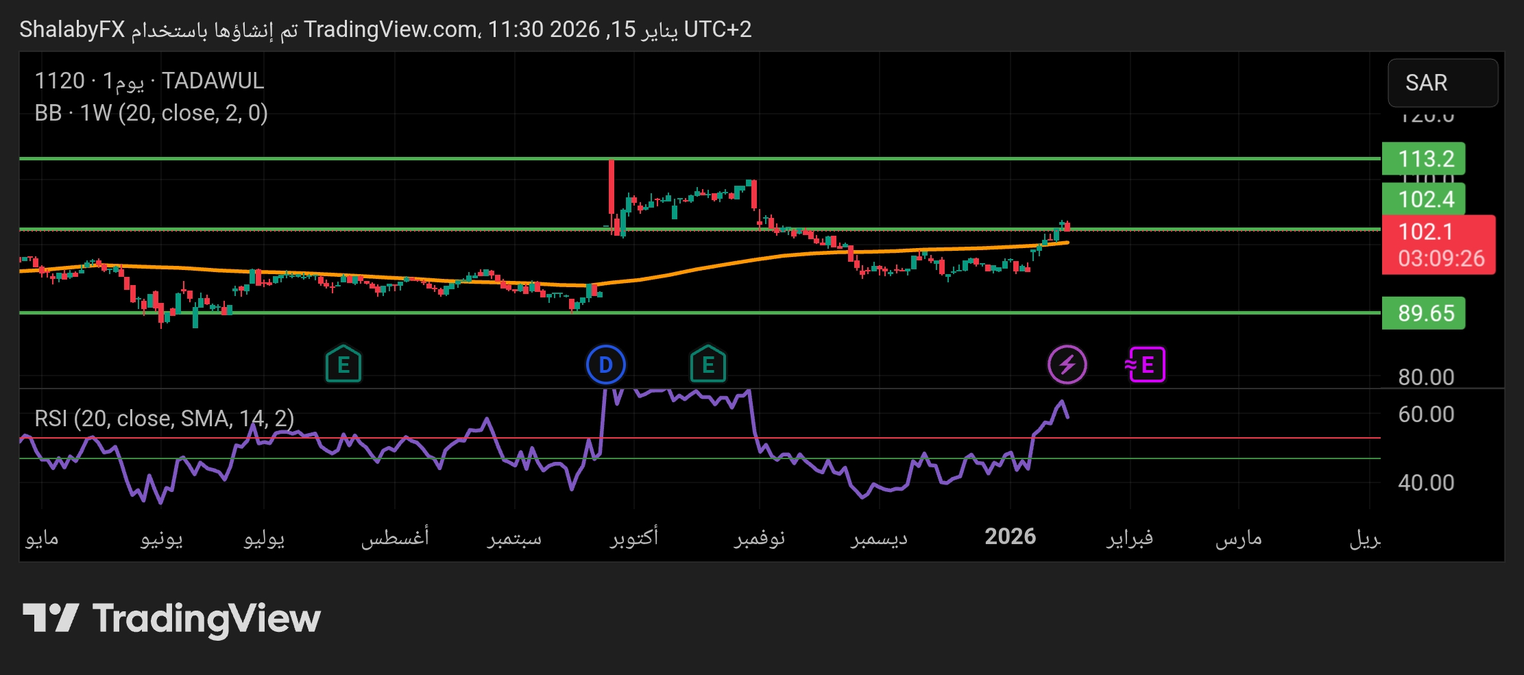 سهم مصرف الراجحي في بورصة السعودية يتداول عند مستوي 103.65 ريال سعودي