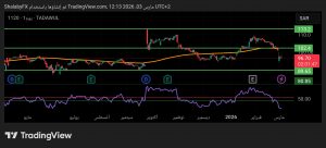 شارت سهم مصرف الراجحي