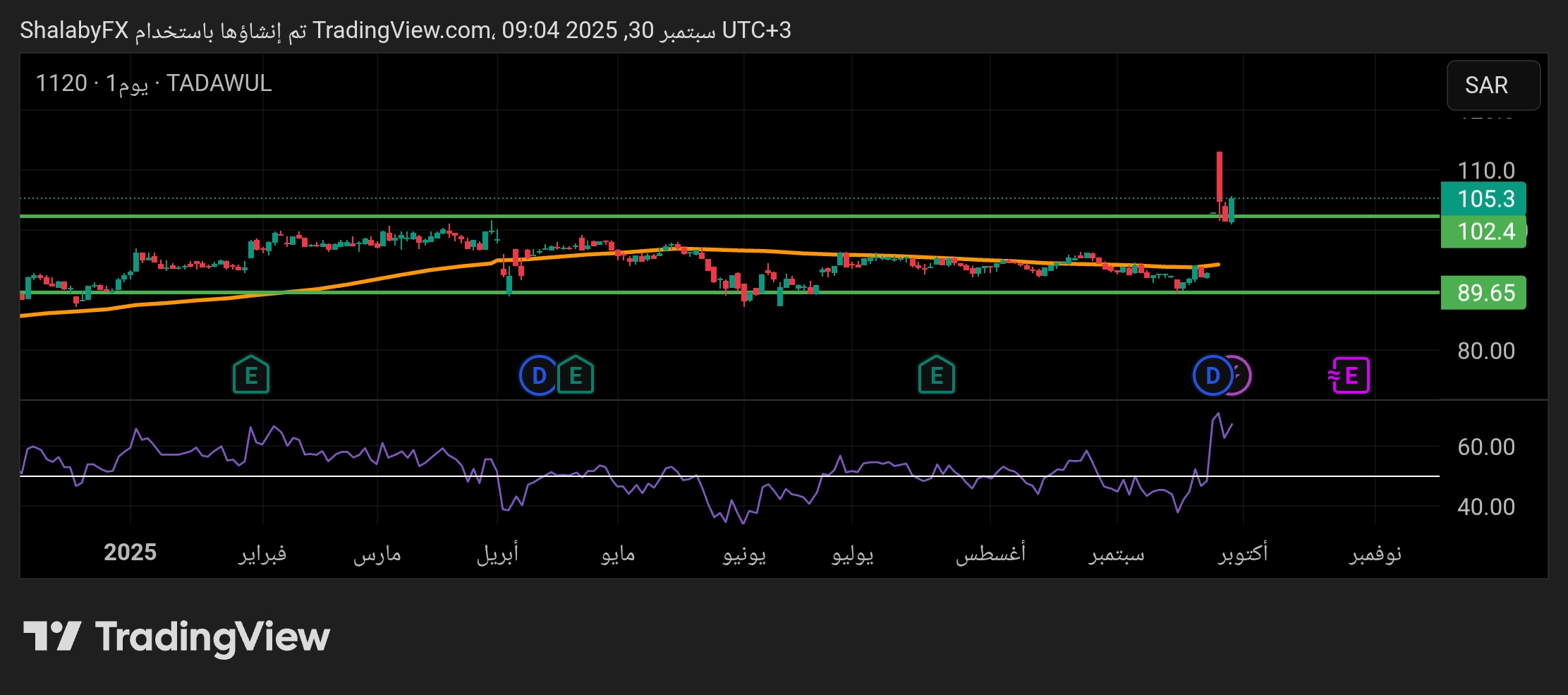 هل يصل سهم مصرف الراجحي عند 102.4 ريال سعودى؟