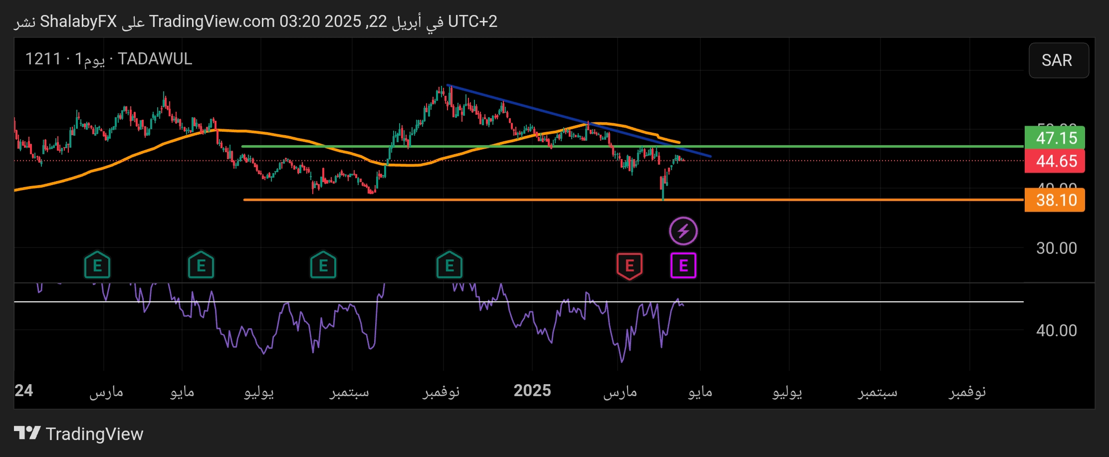 سهم معادن السعودي يقترب من مقاومة 47.15 ريال سعودي