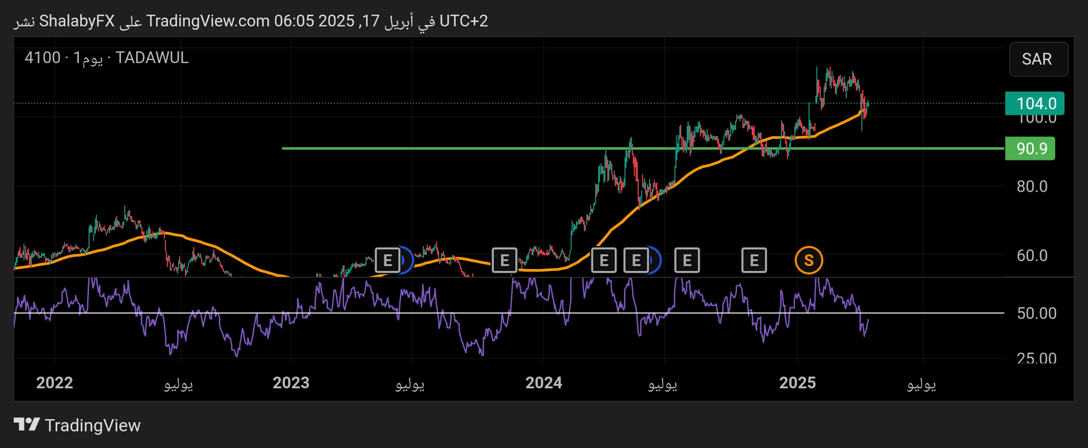 مستوى دعم قوي لسهم مكة في السوق السعودي عند سعر 90.9 ريال سعودي