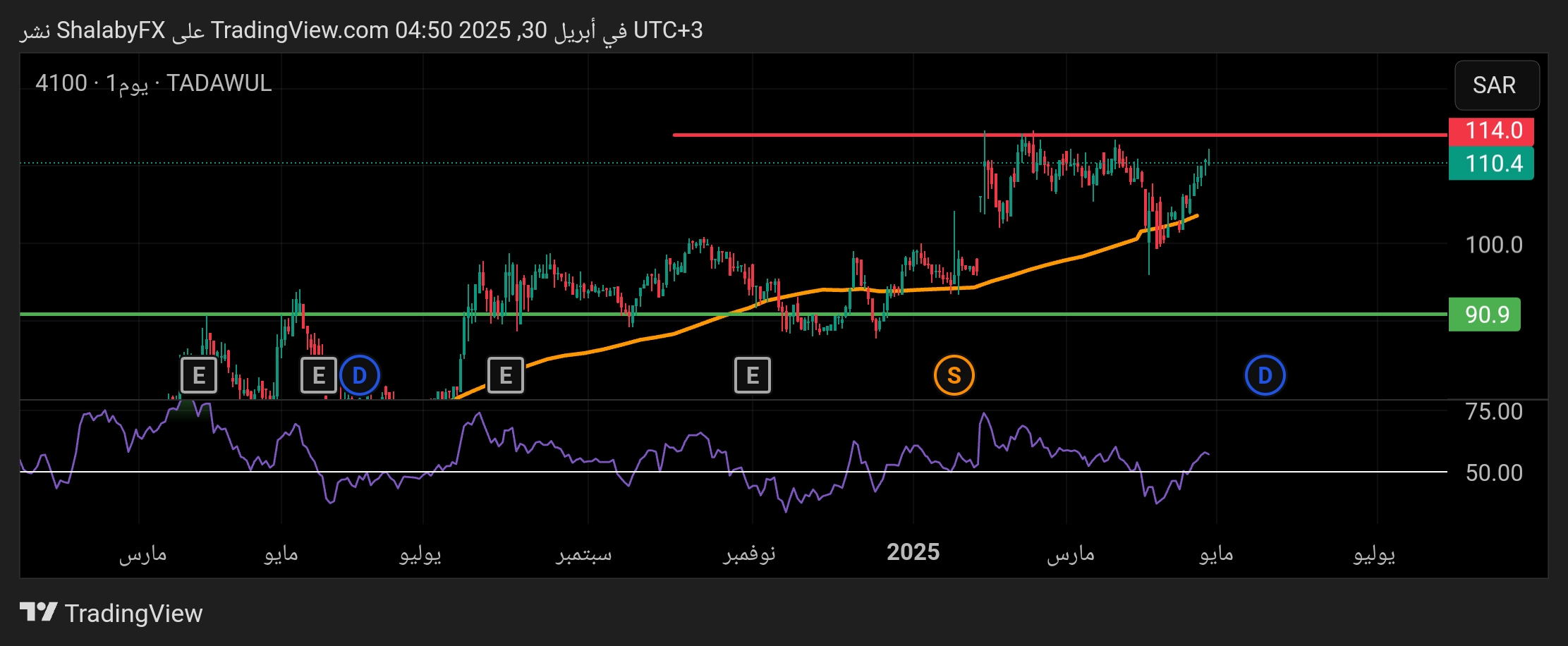 مسار سهم مكة في السوق السعودي عند مستوى مقاومة 114.0 ريال سعودي