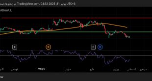 شارت سهم مكة