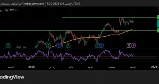 شارت سهم موبايلى السعودى