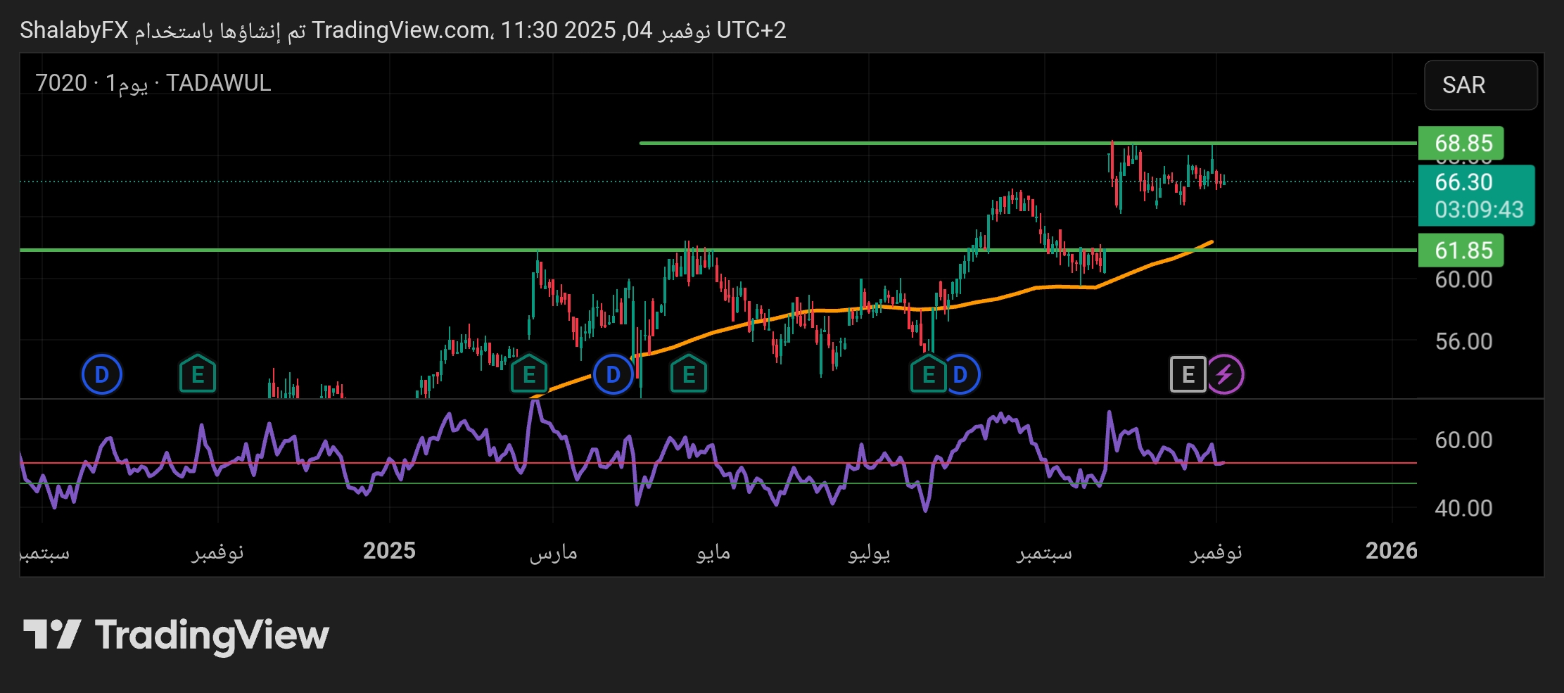 سهم موبايلي يواجه مستوي مقاومة هام جدا عند سعر 68.85 ريال سعودي