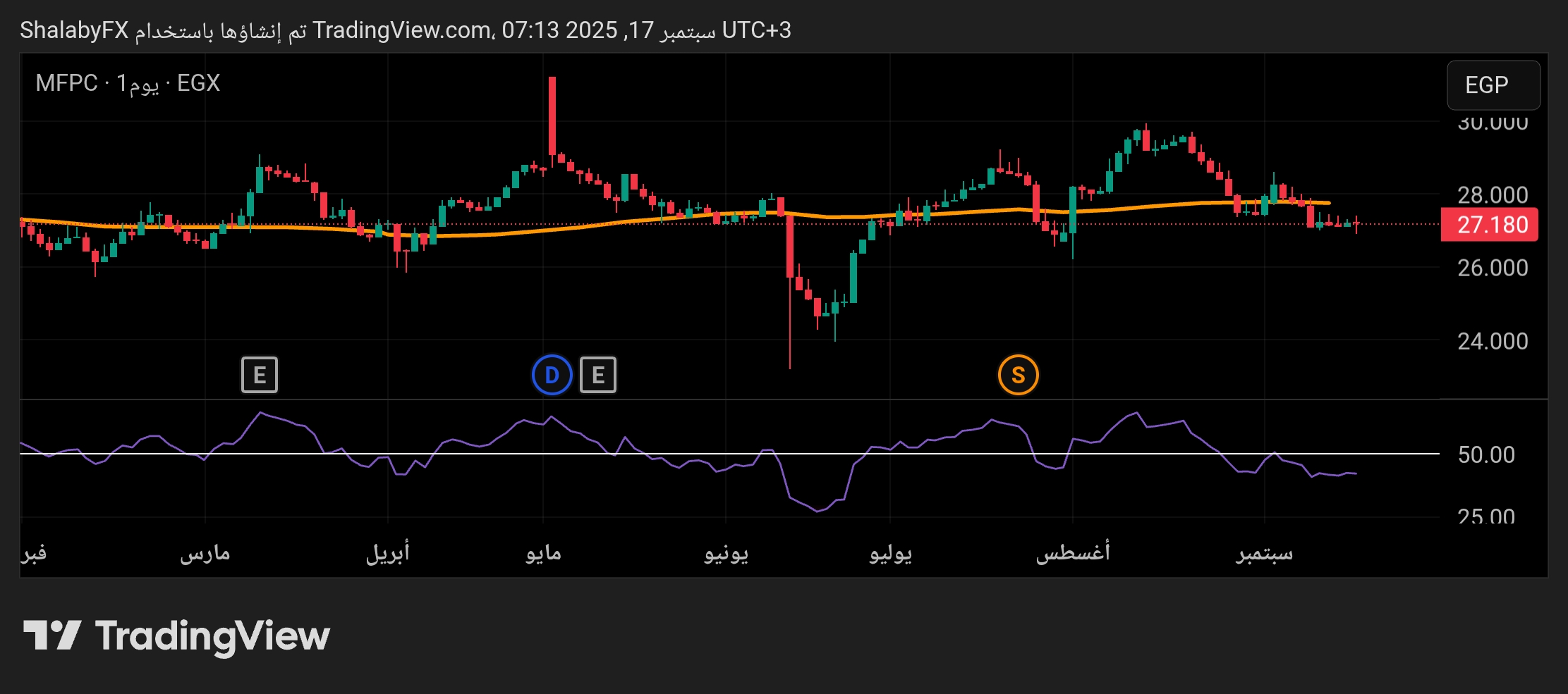 سهم موبكو في بورصة مصر عند سعر 27.18 جنيه مصري