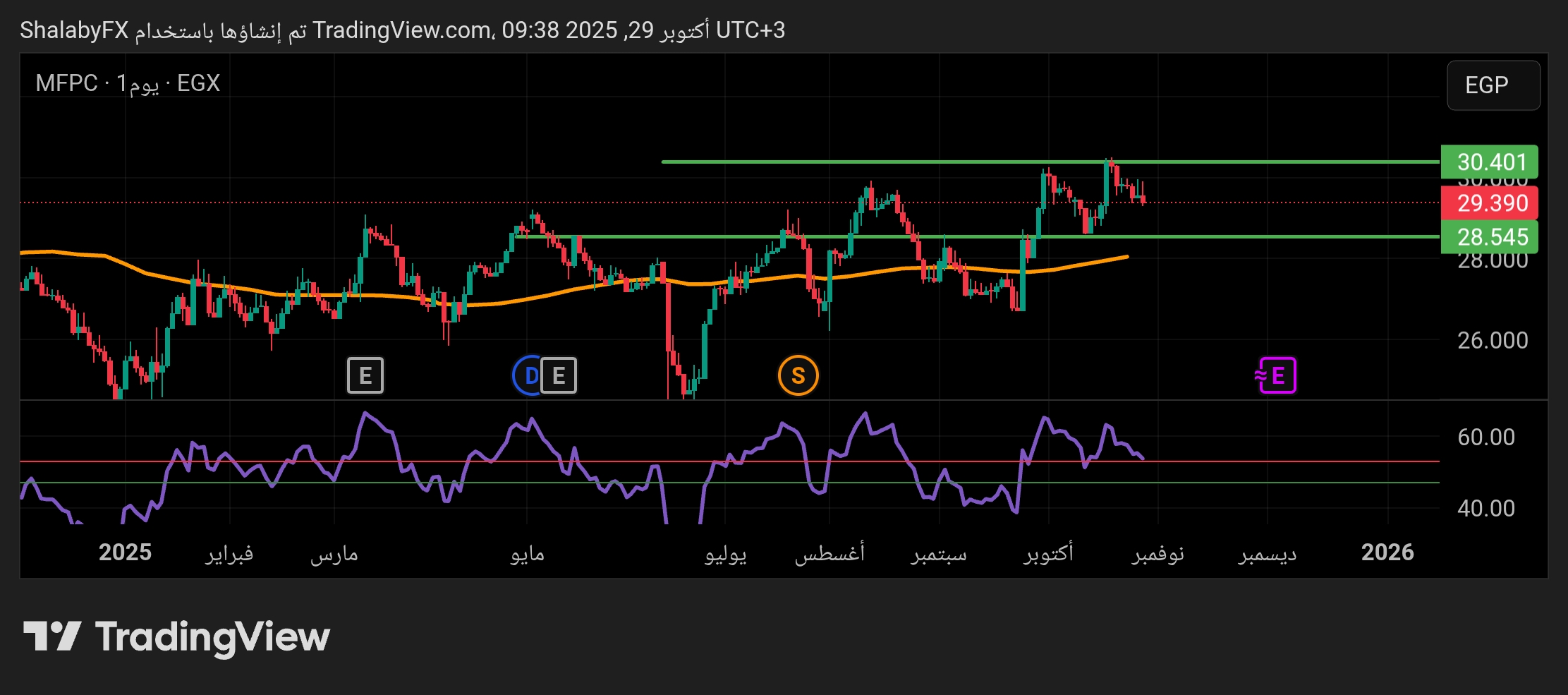 أفضل مستويات شراء سهم موبكو في بورصة مصر عند سعر 28.54 جنيه مصري