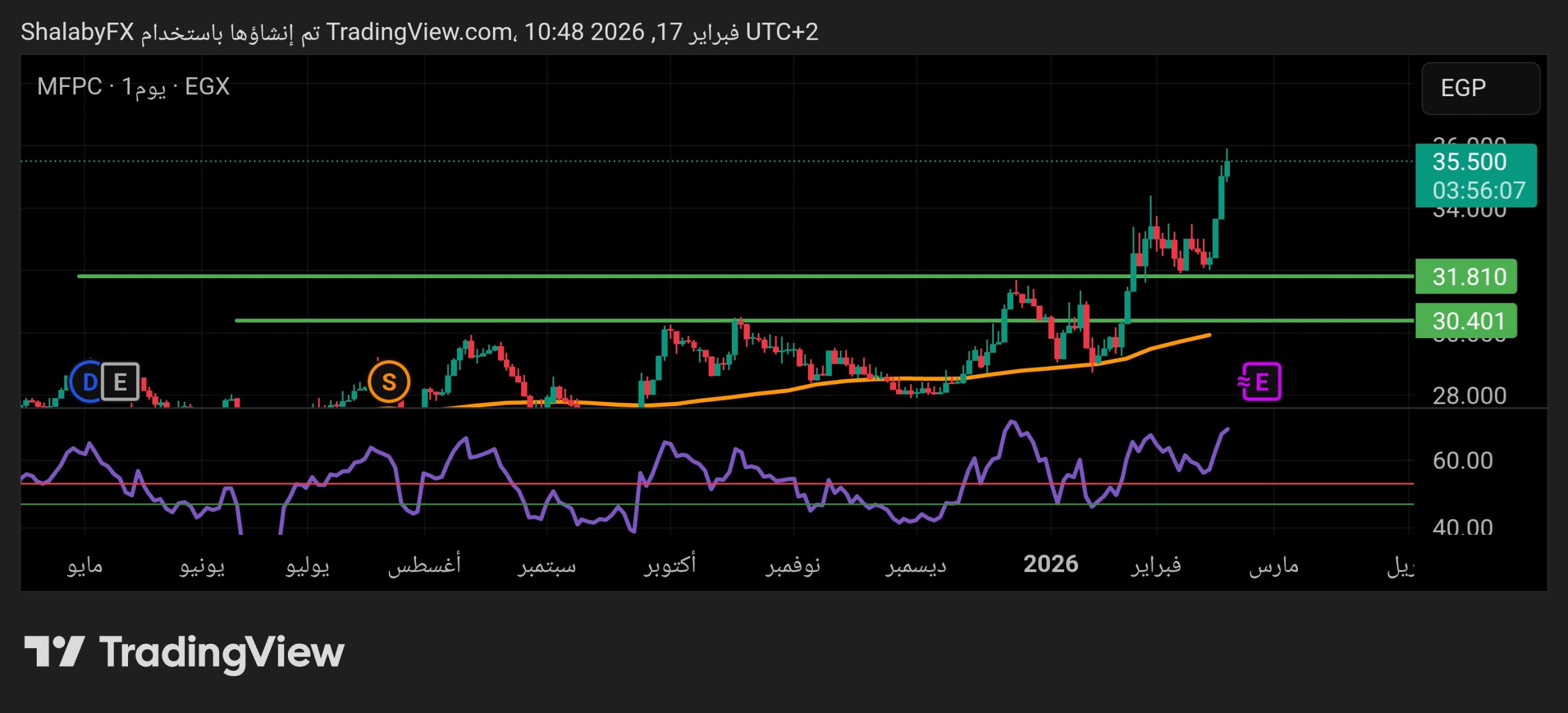 افضل مستويات شراء سهم موبكو في بورصة مصر عند سعر 28.54 جنيه مصري، هل يستمر في الارتفاع؟