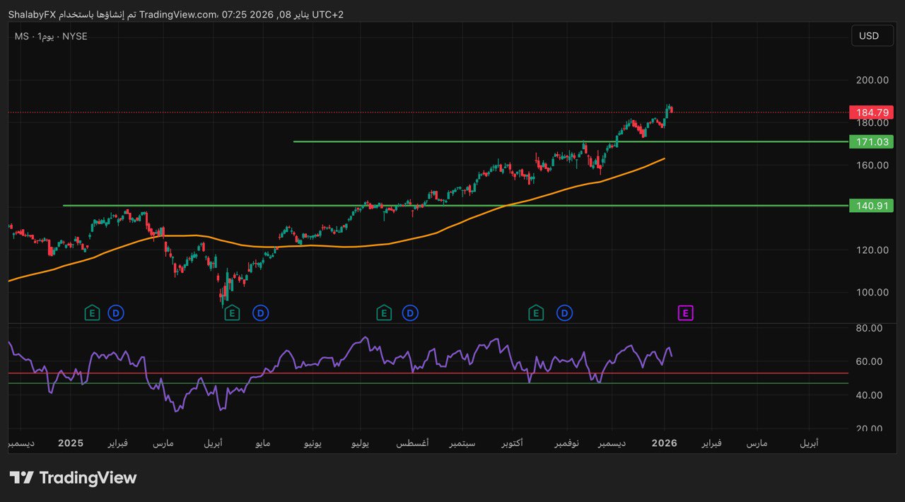 سهم مورجان ستانلي في البورصة الأمريكية يكسر مستوي مقاومة 184.5 دولار ويواصل الارتفاع