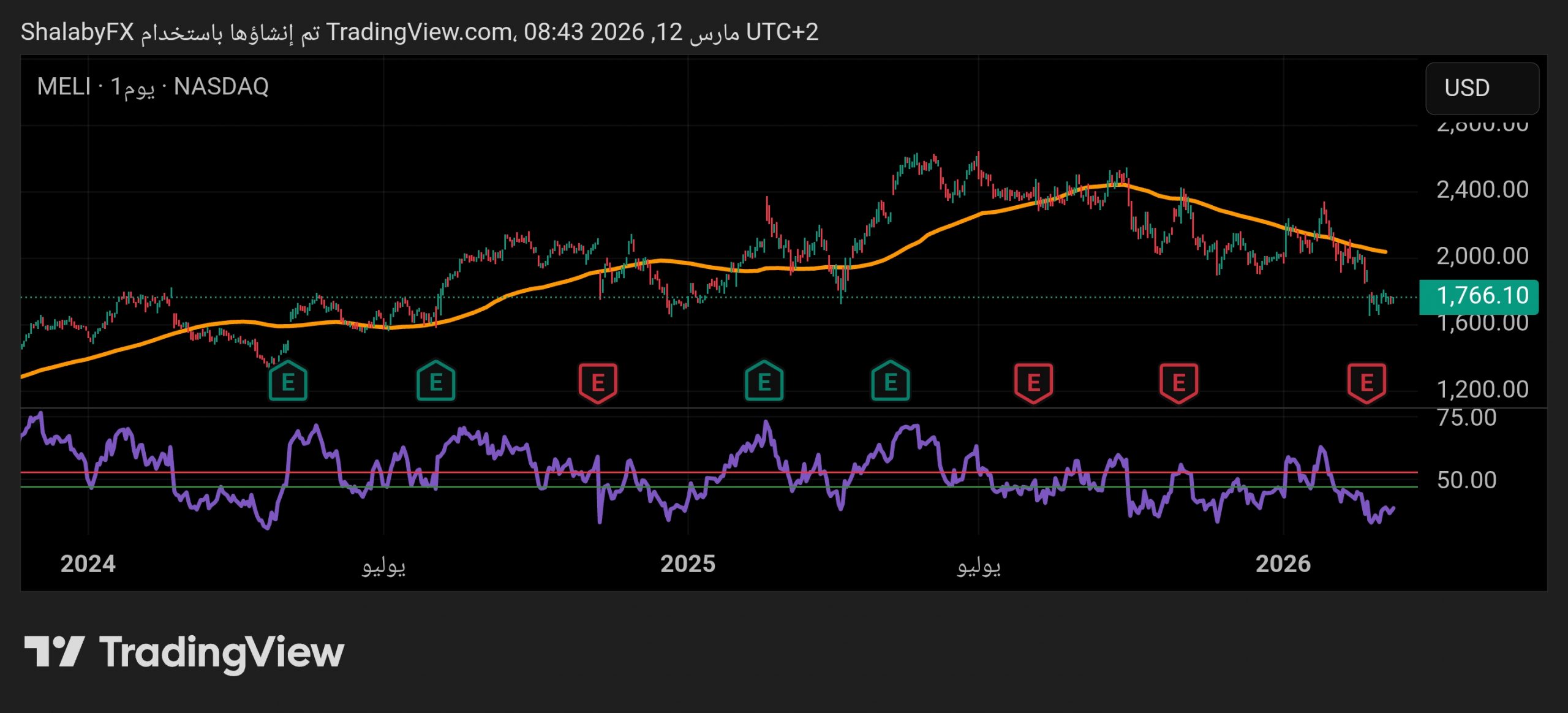 سهم ميركادو ليبري عند مستوي  .1.766 دولار، هل يستطيع سهم ميركادو ليبري تجاوز مستوياته الحالية بناءً على الأداء اليومي؟
