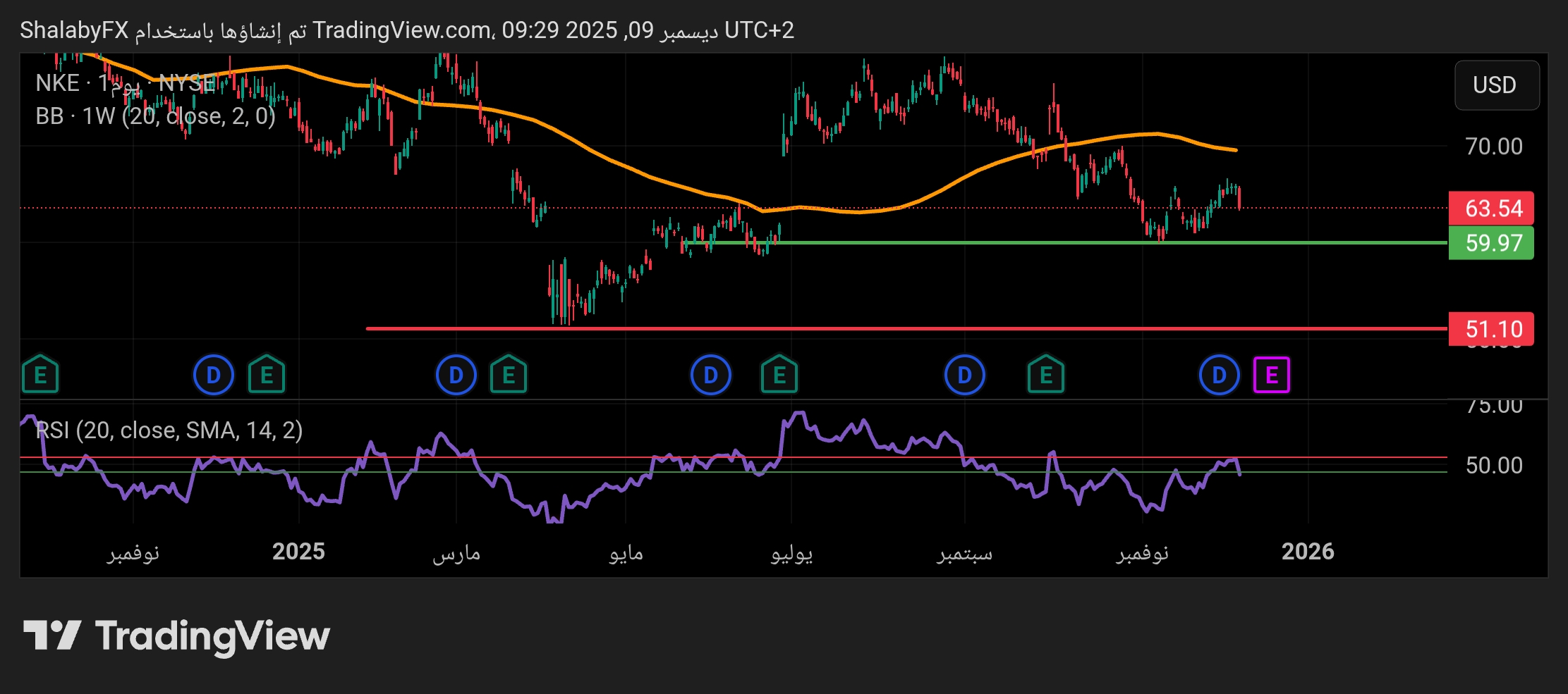 سعر سهم نايك يواصل الانخفاض ويغلق علي 63.36 دولار أمريكي في بورصة ناسداك