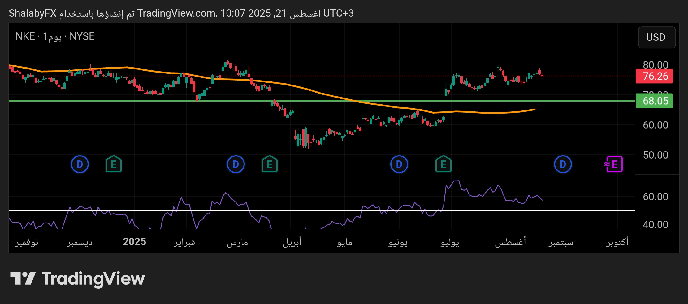 سعر سهم نايكي يغلق علي 76.26 دولار أمريكي في بورصة ناسداك