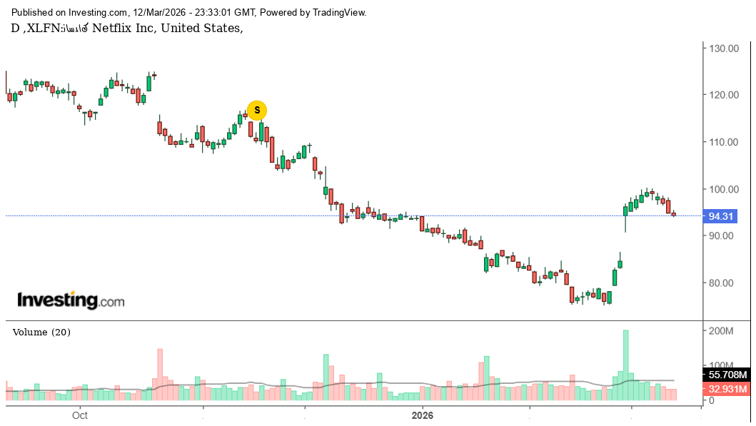 شارت سهم نتفلكس