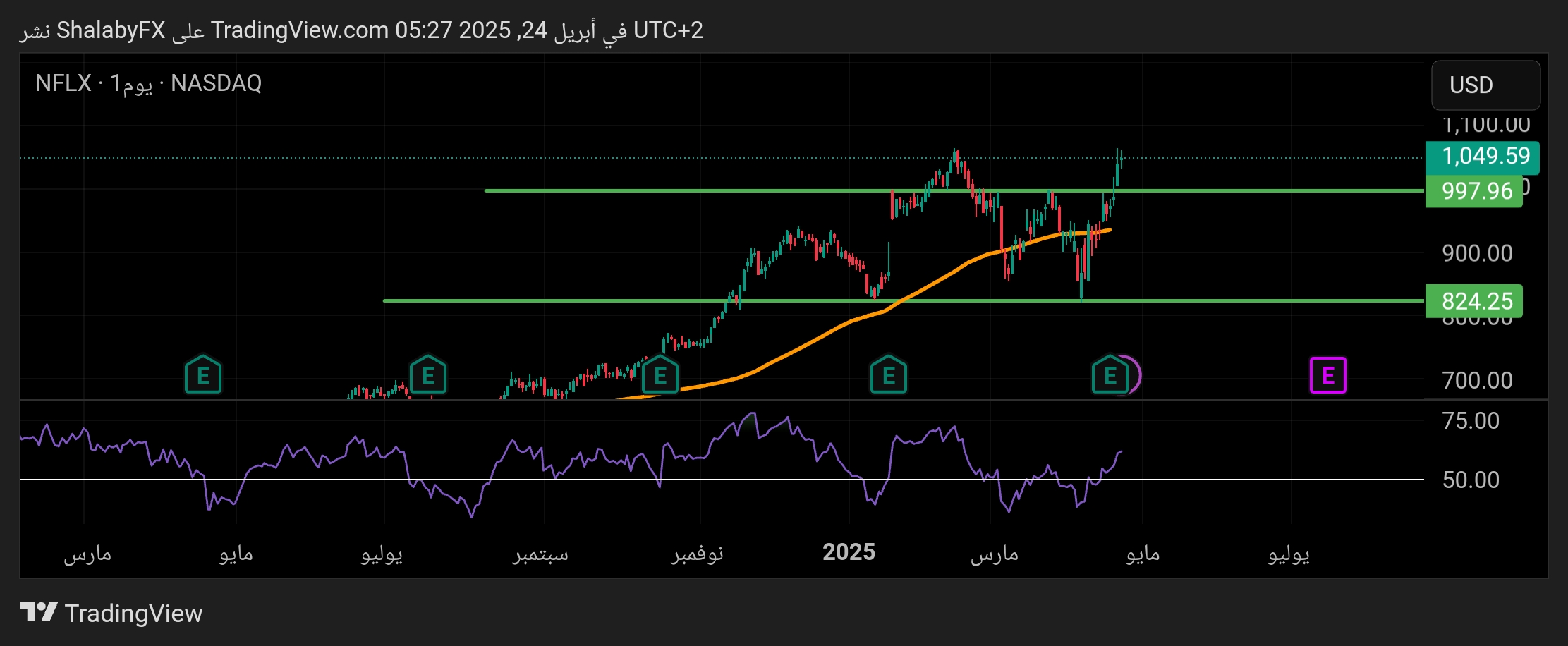 هل يكسر سهم نتفلكيس Netflix مستوى القمة عند 1.050 دولار أمريكي؟