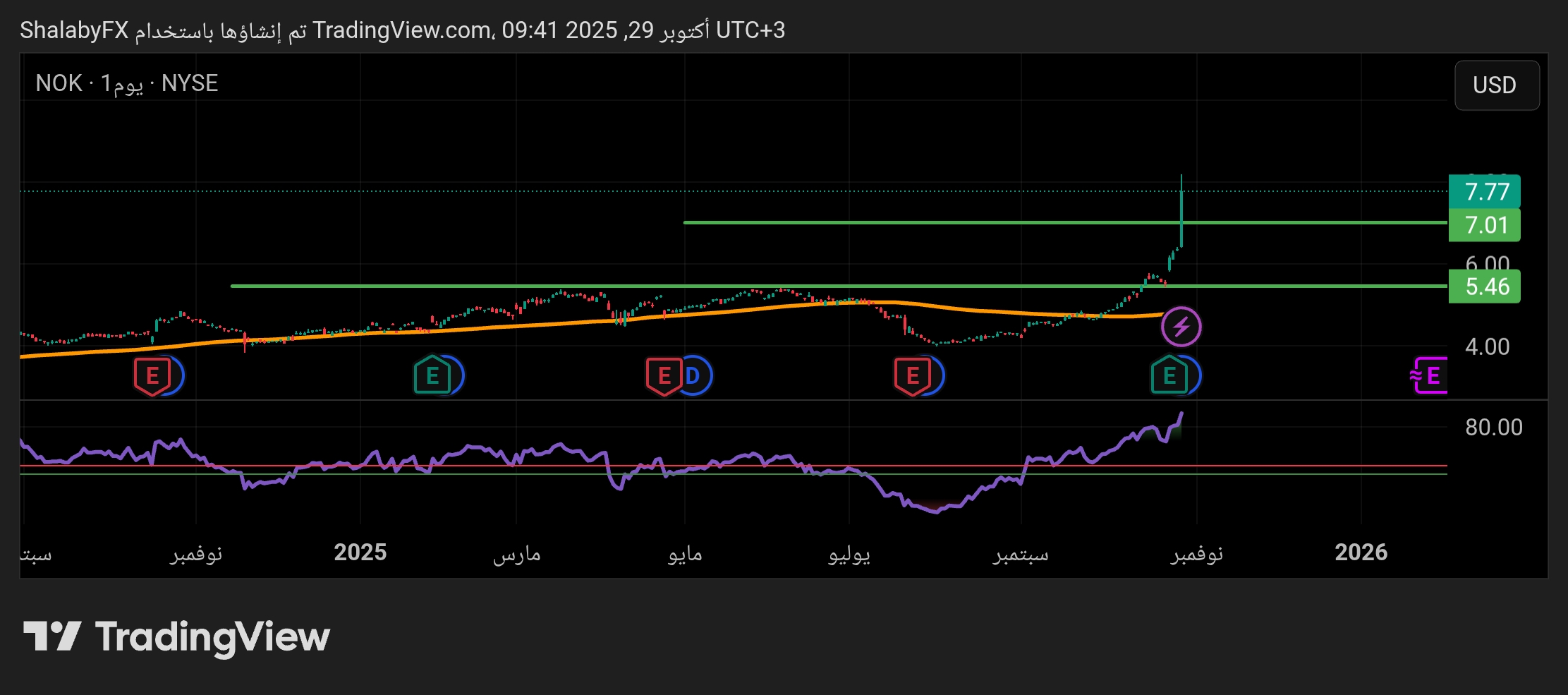 أرتفاع كبير في سهم نوكيا المتداول في البورصة الأمريكية