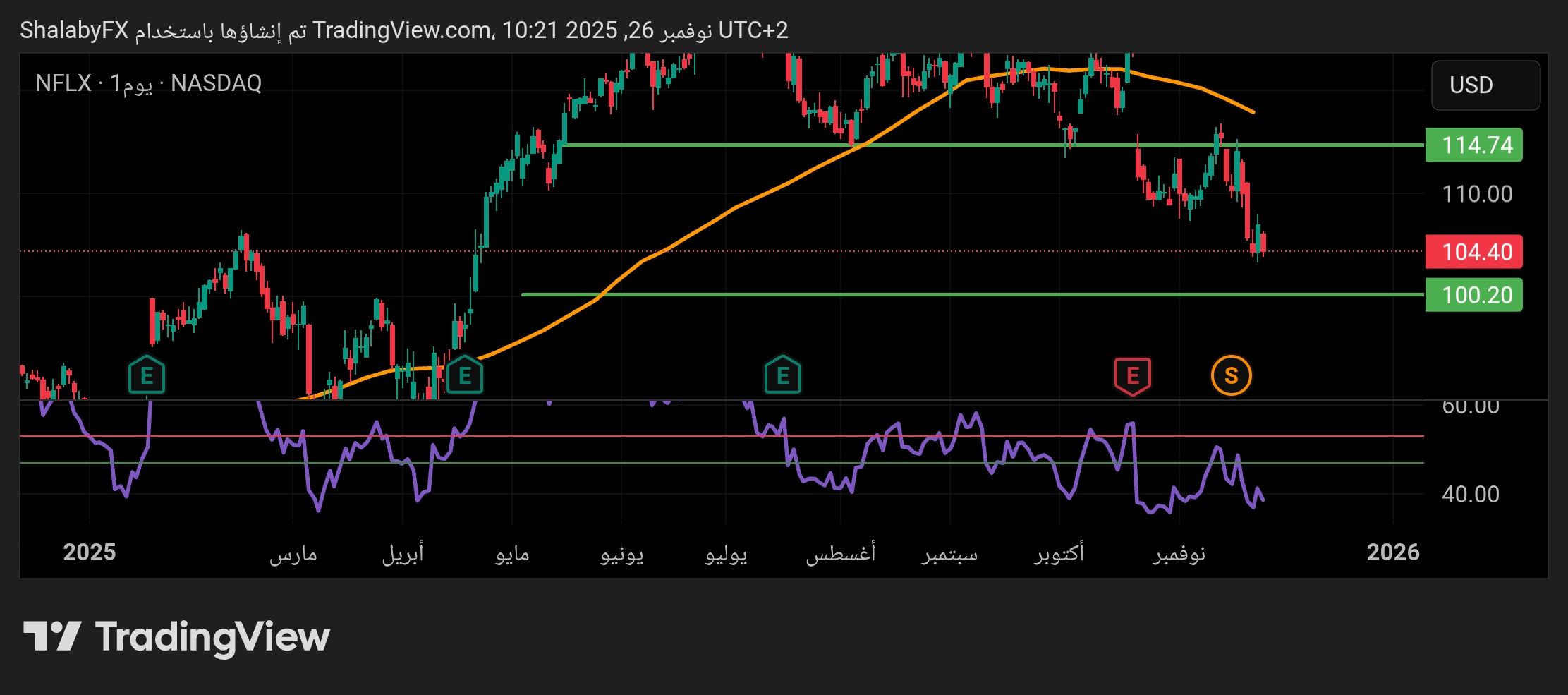 سهم نيتفليكس مستمر في الانخفاض من أجل التصحيح، هل يذهب إلى مستوى سعر 100.00 دولار أمريكي؟