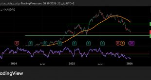شارت سهم نتفليكس