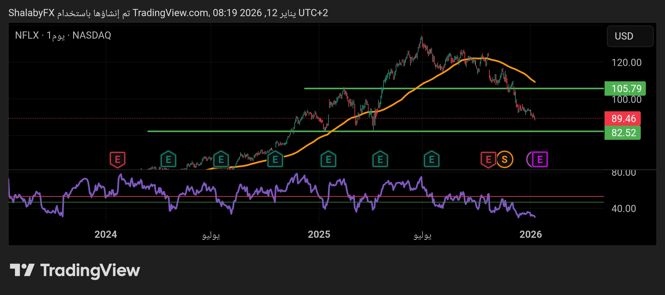 سهم نيتفليكس مستمر في الانخفاض ويصل الي مستوى سعر 89.00 دولار أمريكي