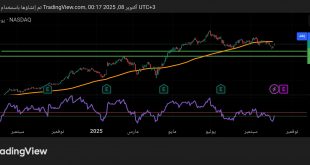 شارت سهم نتفليكس