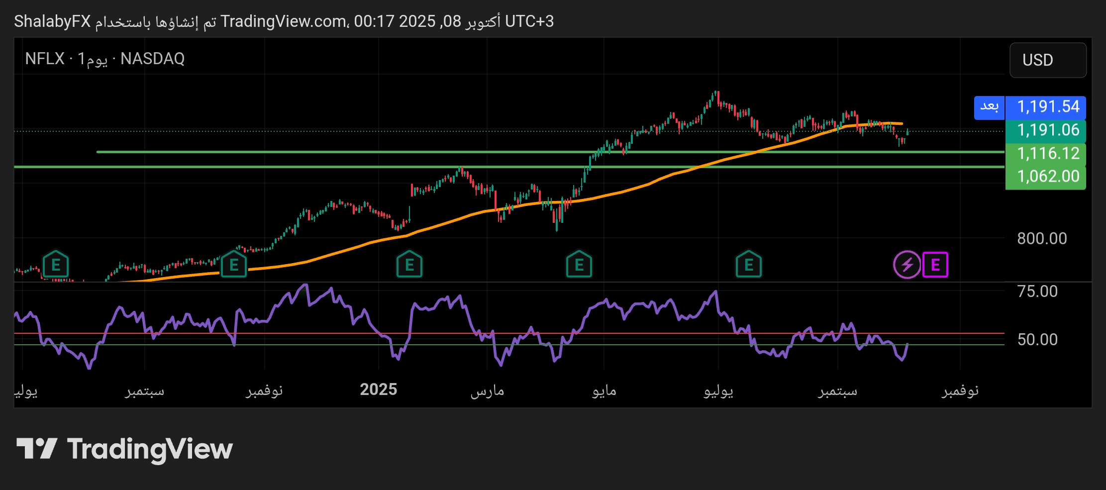 هل يعود سهم نيتفليكس الي مستوي 1.050 دولار أمريكي؟