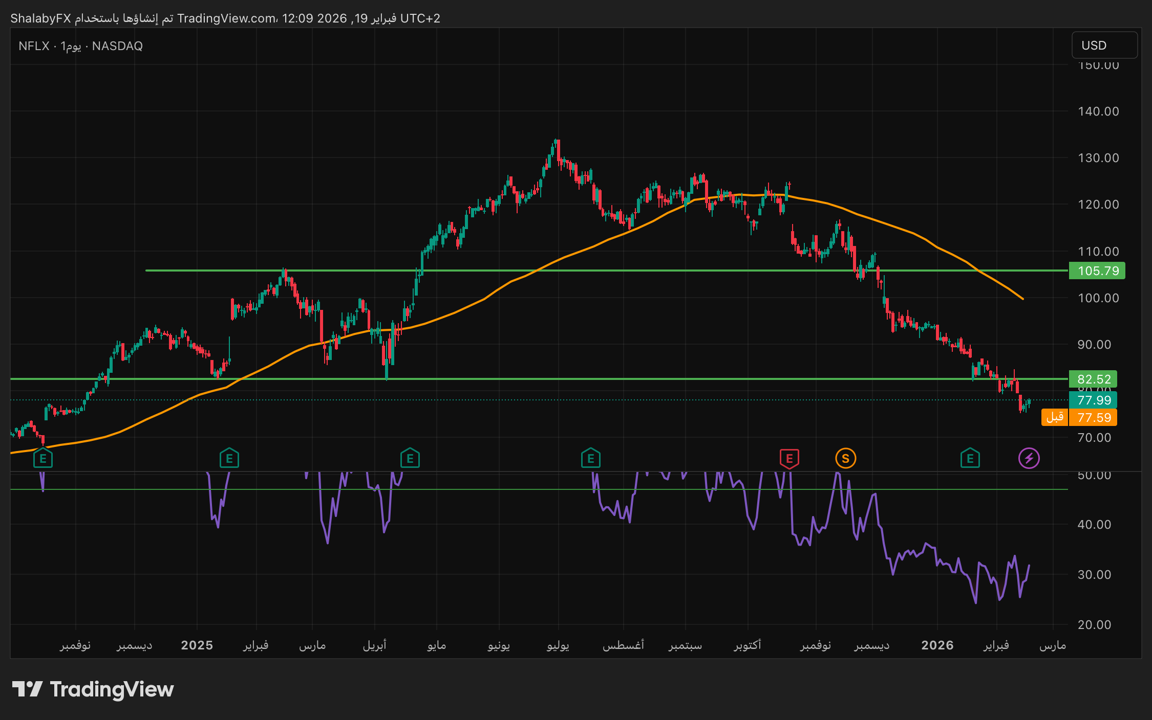 سهم نيتفليكس استقر عند سعر 77.92 دولار أمريكي