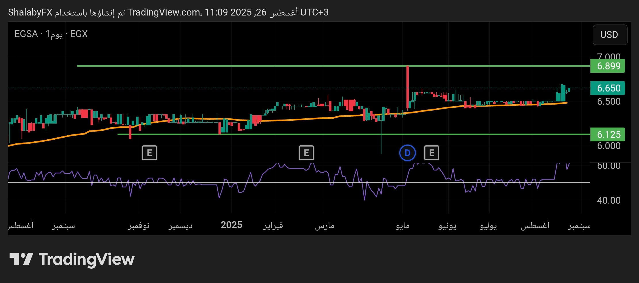 شارت سهم نايل سات