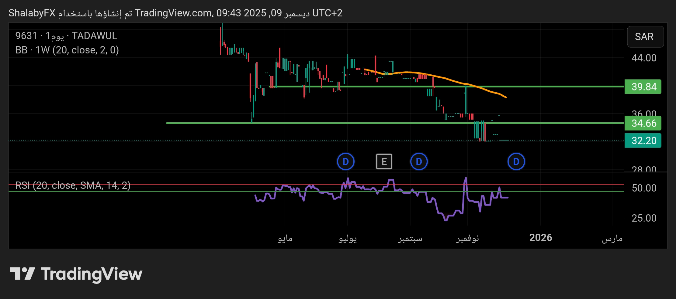 سهم هضاب الخليج يواصل الهبوط في بورصة السوق السعودي