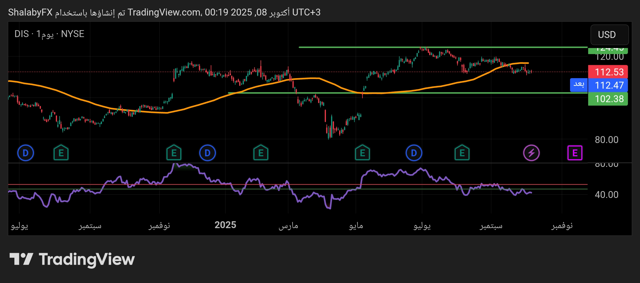 تحليل سهم والت ديزني في البورصة الأمريكية وما هو افضل  شراء ؟