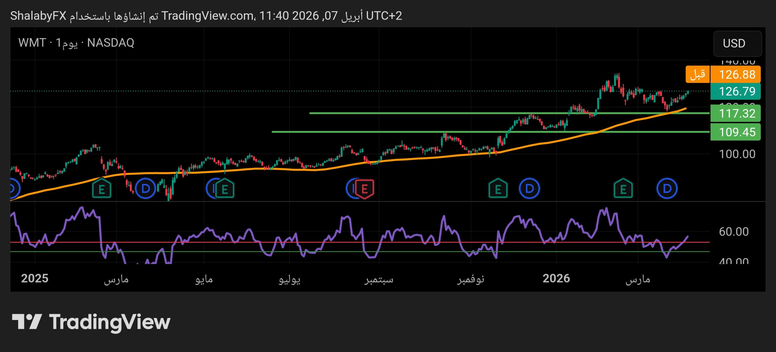 كيف سيؤثر تطبيق “التسعير الرقمي” على هوامش ربح سهم وولمارت مستقبلاً؟