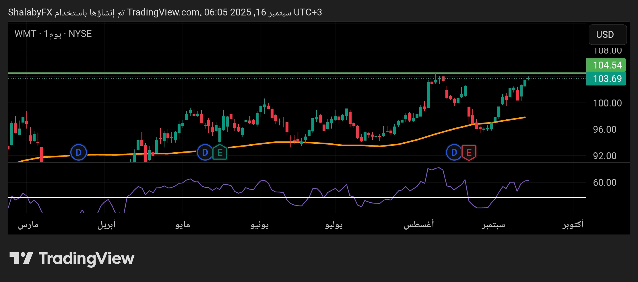 هل يكسر سهم WMT في البورصة الأمريكية مستوي مقاومة 104.5 دولار ؟