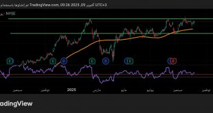 شارت سهم وول مارت