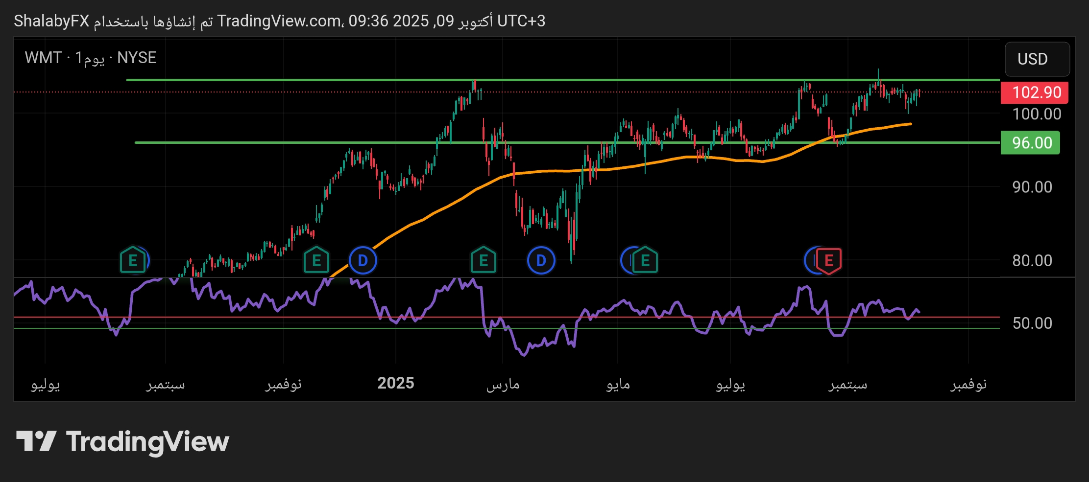 هل يكسر سهم وول مارت في البورصة الأمريكية مستوي مقاومة 104.5 دولار؟