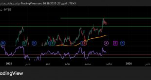 شارت سهم وول مارت