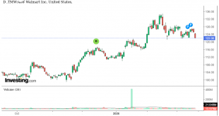 شارت سهم وول مارت