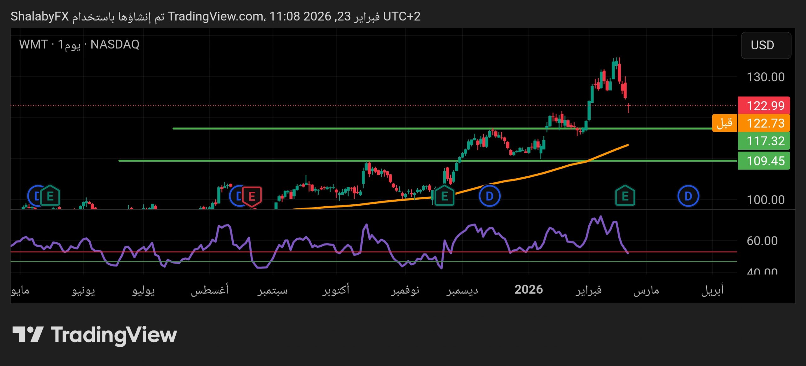 سهم وول مارت في البورصة الأمريكية يعود الي إختبار مستوي المقاومة المكسور عند سعر 177.5 دولار أمريكي