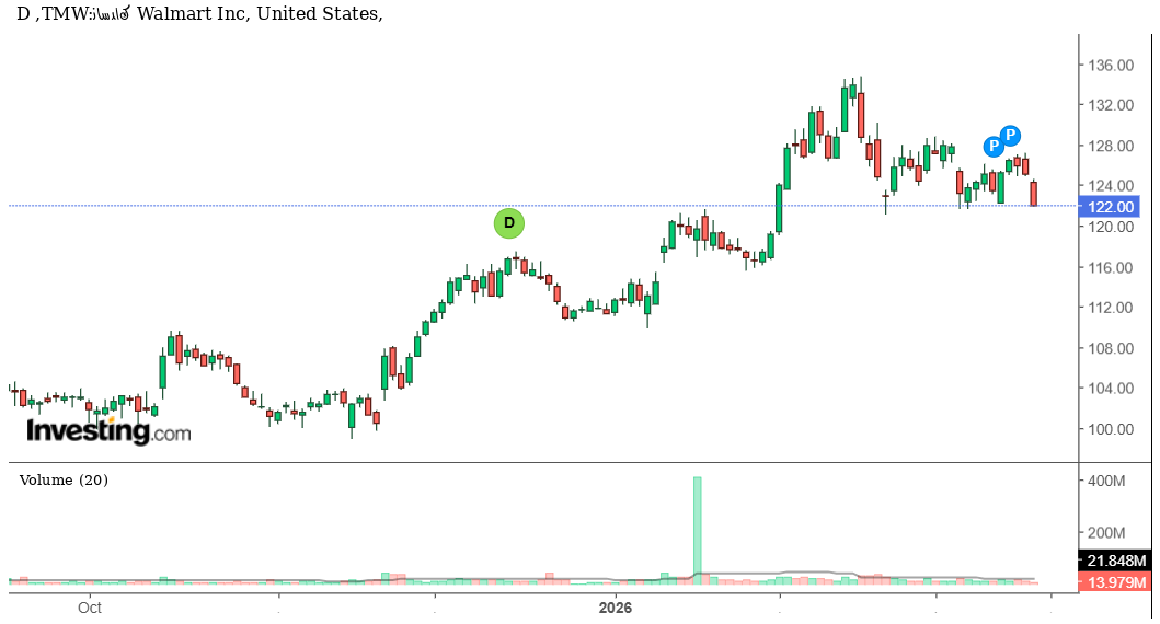 سهم وول مارت تحت الضغط: هل يمثل التراجع فرصة شراء أم بداية تصحيح أعمق؟