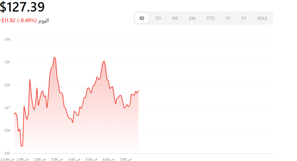 كم يبلغ سعر العملة الرقمية سولانا SOL في السوق اليوم؟