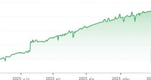 شارت الريال السعودى ليرة تركية