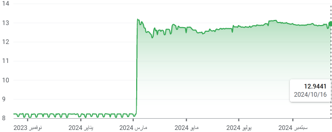 شارت الريال السعودى مقابل الجنيه المصرى 