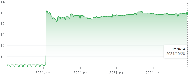 تحليل الريال السعودى مقابل الجنيه المصرى: وأستقرار الاداء صعوديا