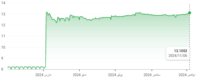 شارت الريال السعودى مقابل الجنيه المصرى 