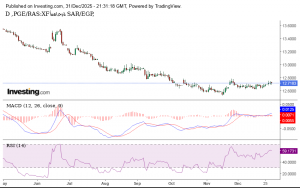 شارت الريال السعودى مقابل الجنيه المصرى