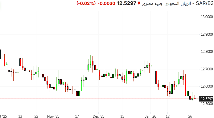 شارت ريال سعودى مقابل الجنيه المصرى