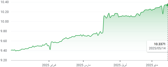 تحليل الريال السعودى مقابل الليرة التركية SAR/TRY : المسار الصعودى سيظل الاقوى