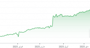 شارت الريال السعودى مقابل الليرة التركية