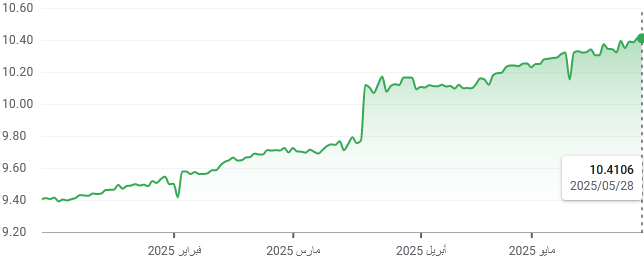شارت الريال السعودى مقابل الليرة التركية 