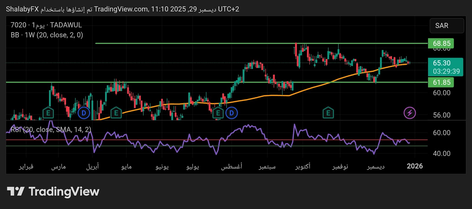 سهم إتحاد إتصالات في السوق السعودي يعود إلى الصعود من جديد من نقطة الدعم عند سعر 61.85 ريال سعودي